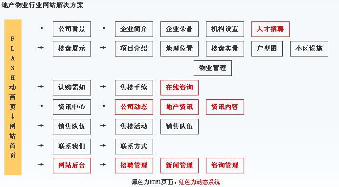 重慶網絡公司針對房地產行業規劃結構圖