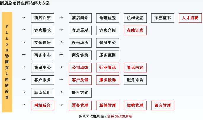 酒店網站建設規劃結構圖